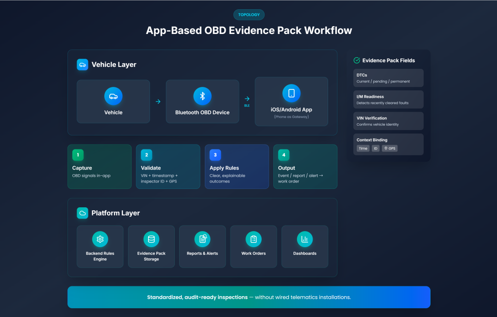 Bluetooth obd 1 fleet & mobility platforms 2