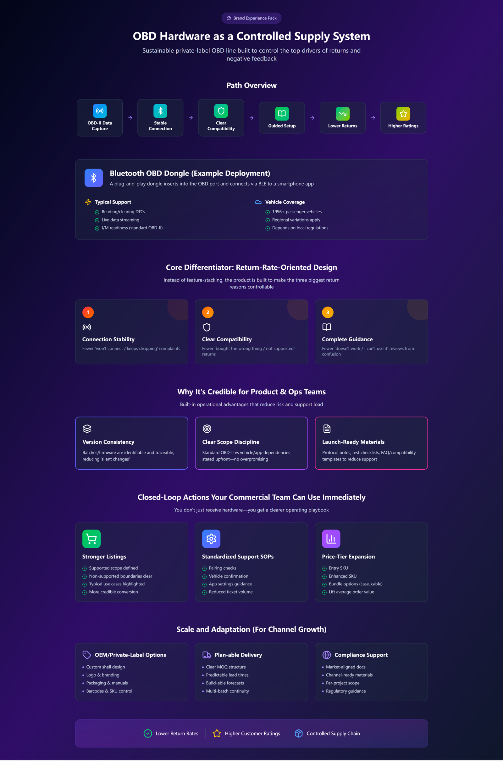 Bluetooth obd 3 aftermarket private label 3